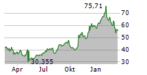 ROBLOX CORPORATION Chart 1 Jahr