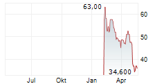 ROBLOX CORPORATION Chart 1 Jahr