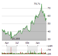 ROBLOX CORPORATION Jahres Chart