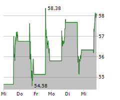 ROBLOX CORPORATION Chart 1 Jahr