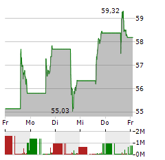 ROBLOX Aktie 5-Tage-Chart