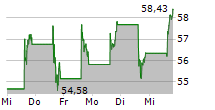 ROBLOX CORPORATION 5-Tage-Chart