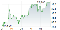 ROBLOX CORPORATION 5-Tage-Chart