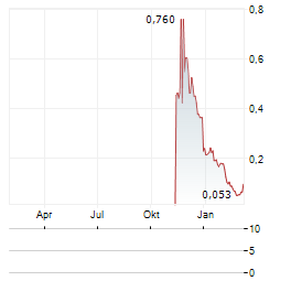 ROBO.AI Aktie Chart 1 Jahr