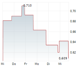 ROBO.AI INC Chart 1 Jahr