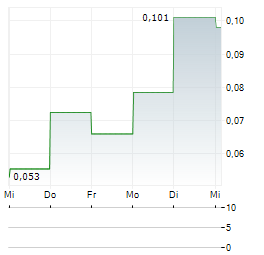 ROBO.AI Aktie 5-Tage-Chart