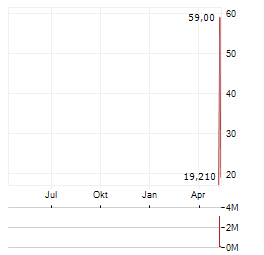 ROBOSTRATEGY Aktie Chart 1 Jahr