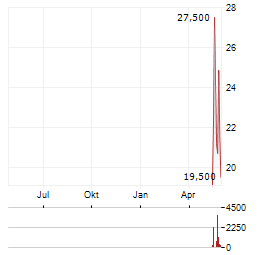 ROBOSTRATEGY Aktie Chart 1 Jahr