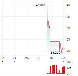 ROBOSTRATEGY Aktie 5-Tage-Chart