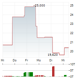 ROBOSTRATEGY Aktie 5-Tage-Chart