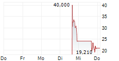 ROBOSTRATEGY INC 5-Tage-Chart
