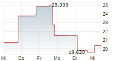 ROBOSTRATEGY INC 5-Tage-Chart