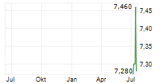 ROBYG SA Chart 1 Jahr