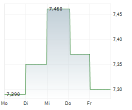 ROBYG SA Chart 1 Jahr ROBYG SA Chart 1 Jahr
