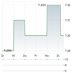 ROBYG Aktie 5-Tage-Chart