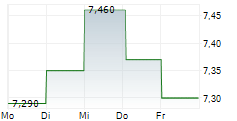 ROBYG SA 5-Tage-Chart