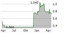 ROCCA SA Chart 1 Jahr