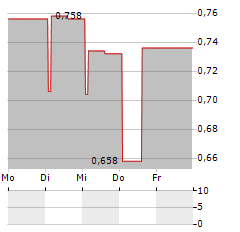 ROCCA SA Aktie 5-Tage-Chart