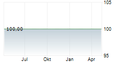 ROCHADE FINANCE-GBR Chart 1 Jahr