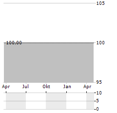 ROCHADE FINANCE Aktie Chart 1 Jahr