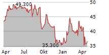 ROCHE BOBOIS SA Chart 1 Jahr