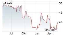 ROCHE BOBOIS SA Chart 1 Jahr