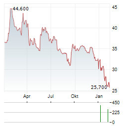 ROCHE BOBOIS Aktie Chart 1 Jahr