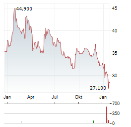ROCHE BOBOIS Aktie Chart 1 Jahr