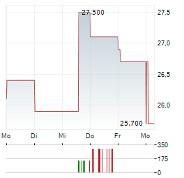 ROCHE BOBOIS Aktie 5-Tage-Chart