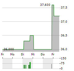 ROCHE BOBOIS Aktie 5-Tage-Chart