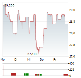 ROCHE BOBOIS Aktie 5-Tage-Chart