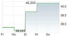 ROCHE BOBOIS SA 5-Tage-Chart