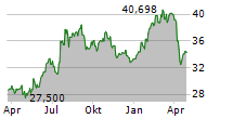 ROCHE HOLDING AG ADR Chart 1 Jahr