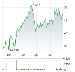 ROCHE HOLDING AG ADR Aktie Chart 1 Jahr