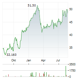 ROCHE HOLDING AG ADR Aktie Chart 1 Jahr