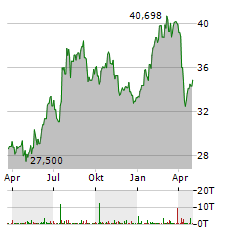 ROCHE HOLDING AG ADR Aktie Chart 1 Jahr