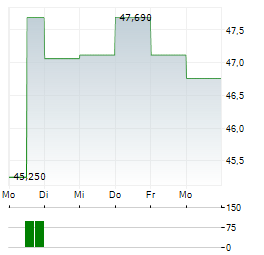 ROCHE HOLDING AG ADR Aktie 5-Tage-Chart