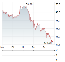 ROCHE HOLDING AG ADR Aktie 5-Tage-Chart