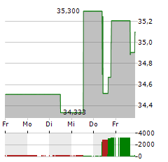 ROCHE HOLDING AG ADR Aktie 5-Tage-Chart