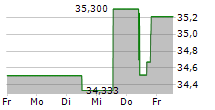 ROCHE HOLDING AG ADR 5-Tage-Chart