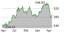 ROCHE HOLDING AG Chart 1 Jahr