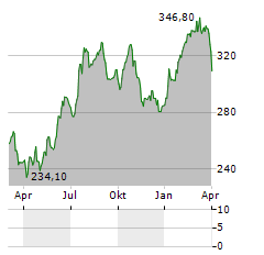 ROCHE HOLDING Aktie Chart 1 Jahr