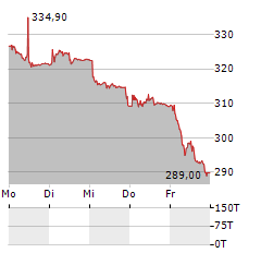 ROCHE HOLDING Aktie 5-Tage-Chart