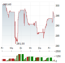 ROCHE HOLDING Aktie 5-Tage-Chart