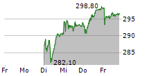 ROCHE HOLDING AG 5-Tage-Chart