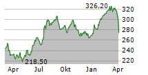 ROCHE HOLDING AG GS Chart 1 Jahr