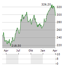 ROCHE HOLDING AG GS Jahres Chart