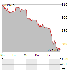 ROCHE Aktie 5-Tage-Chart