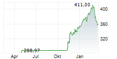 ROCHE HOLDING AG PS Chart 1 Jahr