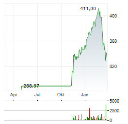 ROCHE HOLDING AG PS Jahres Chart